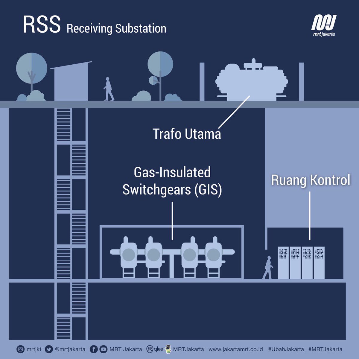 mrtjakarta's tweet photo. Dengan permanent power supply ini, akan memungkinkan kami untuk mengalirkan listrik Overhead Catenary System (OCS) di Main Line sehingga kami bisa menjalankan kereta, dan ini milestone besar MRTJ.

Secara teknik spesifikasi RSS Taman Sambas sebagai berikut. https://t.co/jZojbcaToN