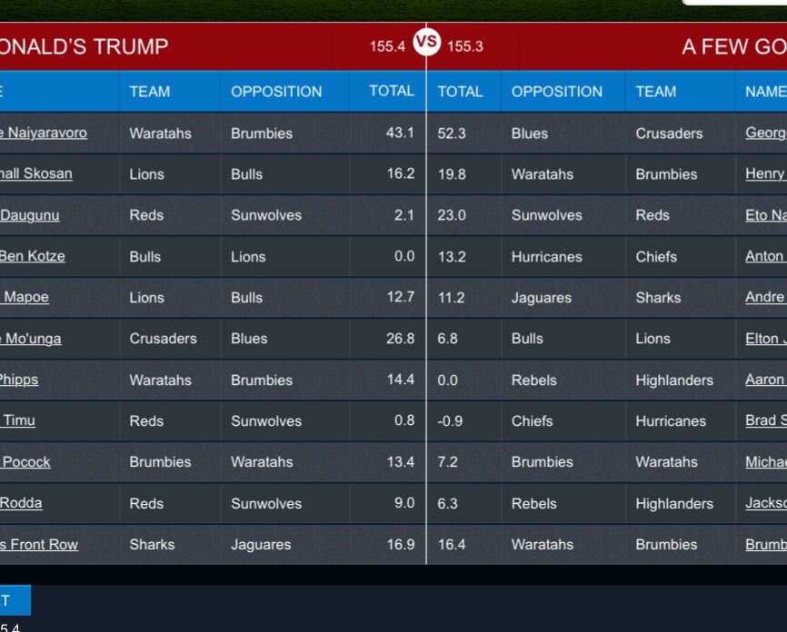 AnthonyEasson's tweet photo. @FantasyRugDraft Just got over the line https://t.co/lmvnTlgfZk