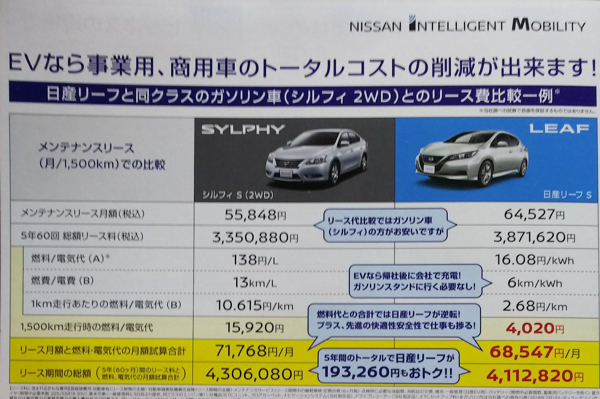 た け し 綿 على تويتر 先日 日産 の担当者から貰ったチラシ 事業用に リーフ を推す資料なんですが 比較対象に選ばれた のが シルフィ なんです う む 電気自動車 を広めたいんだろうし 比較対象 ダメ車ということでもないですが