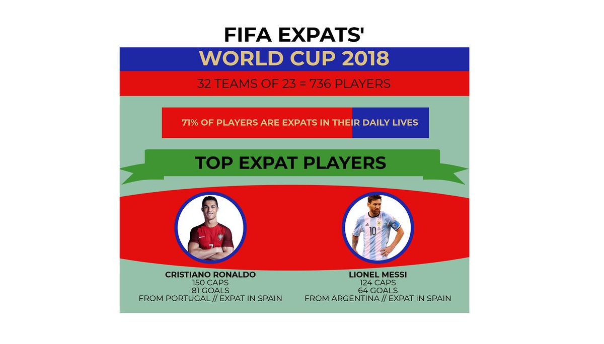 ExpatFinder's tweet photo. Did you know that 71% of players in the Russia World Cup 2018 are expats in their everyday lives? While you wait for the final, check out our infographic for more interesting World Cup Expat fact here: https://t.co/G9mGVEgP2r https://t.co/4XCVEQQl3C