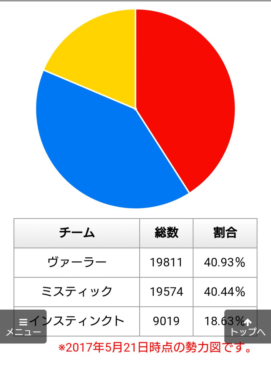 10ヶ月無職 高貴な黄色 Twitterissa ポケモンgoがリリースされ2年 やっと時代がteamインスティンクト 黄色 に追いついたんですね Team Instinct 最強説 Pokemongoappさんのツイート T Co Gtghdxhetf T Co Nmu2rqakbb