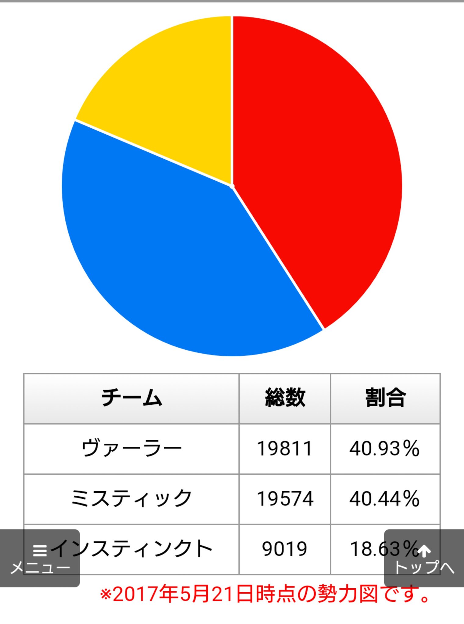 تويتر 高貴な黄色 プーチン支持 على تويتر ポケモンgoがリリースされ2年 やっと時代がteamインスティンクト 黄色 に追いついたんですね Team Instinct 最強説 Pokemongoappさんのツイート T Co Gtghdxhetf T Co