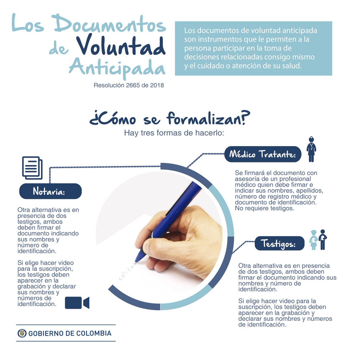 MinSaludCol's tweet photo. El Documento de Voluntad Anticipada (DVA) es una declaración mediante la cual la persona ejerce su derecho a la autonomía. https://t.co/WZLTyFKuZZ https://t.co/s3vIDYbeHR