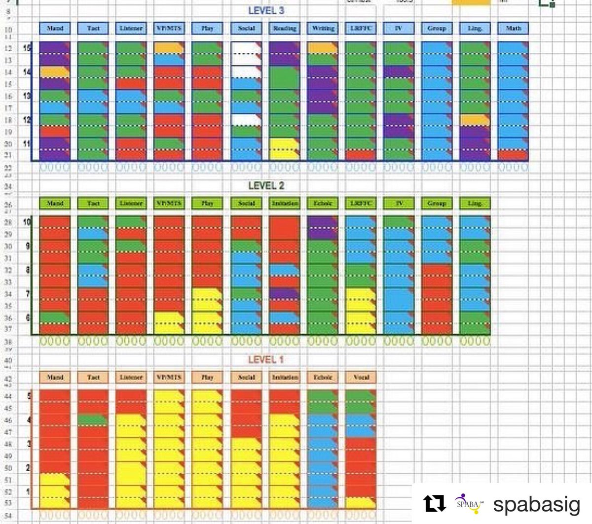 SPABASIG's tweet image. #SLPBCBA Macarena Fernandez shared this #VBMAPP grid today! “Super proud. From a signer with no echoic repertoire to vocal-verbal and off to general education kindergarten in 2 short years.” 
#verbalbehavior
#appliedbehavioranalysis 
#ABA
#collaborationforchange