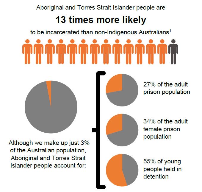 The mass incarceration of #Aboriginal and #TorresStraitIslander peoples is one of Australia's great national shames. Get the facts on #Indigenous incarceration here #auspol