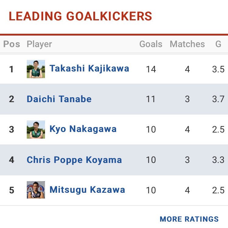 AFL JAPAN A.League leading goalkickers after round 5
a-league.jafl.org/list/leading-g…