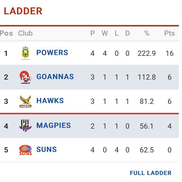 AFL JAPAN A.League ladder after round 5
a-league.jafl.org/table/a-league/
