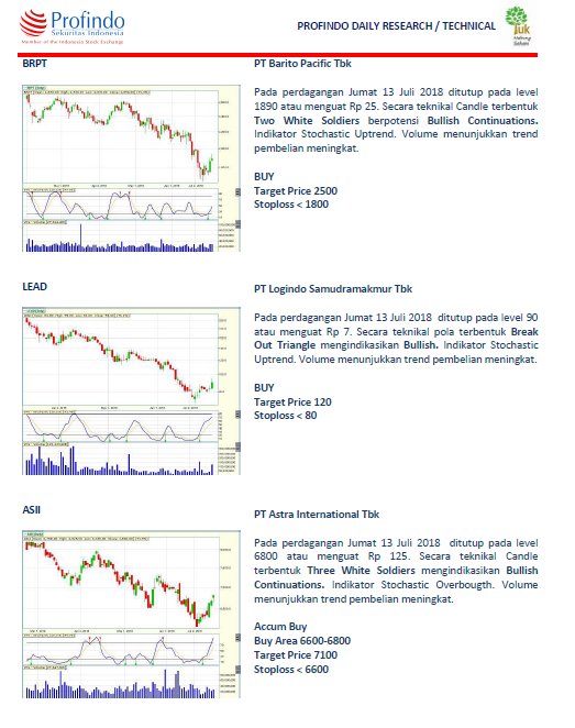 newsmarketrg's tweet photo. Rekomendasi saham untuk hari ini terupdate dari Team Research
PT. Profindo Sekuritas Indonesia.
#Research #RG #Market #Recommendation #saham #yuknabungsaham #updatemarket #ProfindoSekuritasIndonesia https://t.co/6AqXuAiJE7