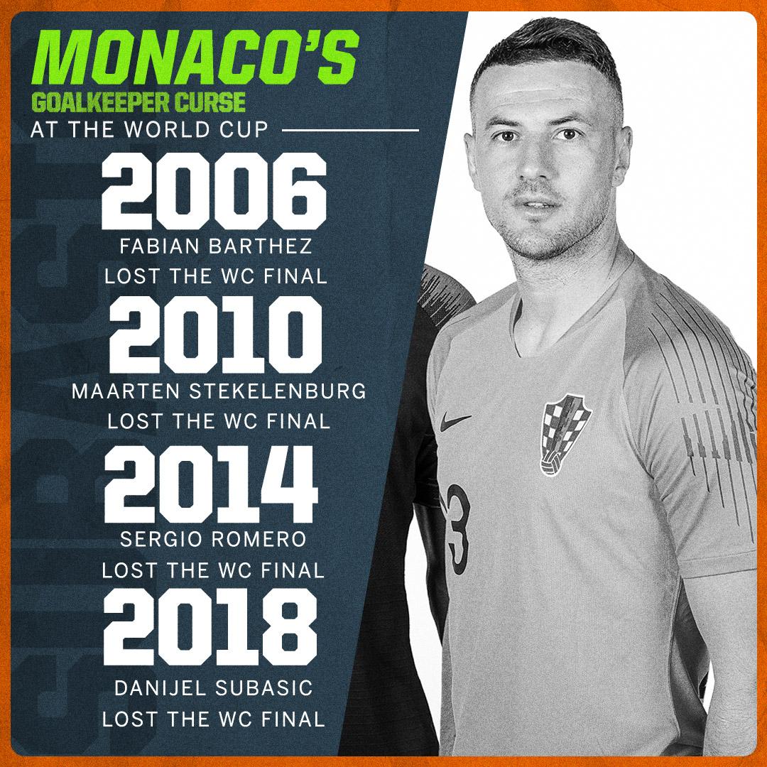 ESPNFC's tweet image. For the fourth World Cup final in a row, the losing goalkeeper either plays or has played for Monaco.