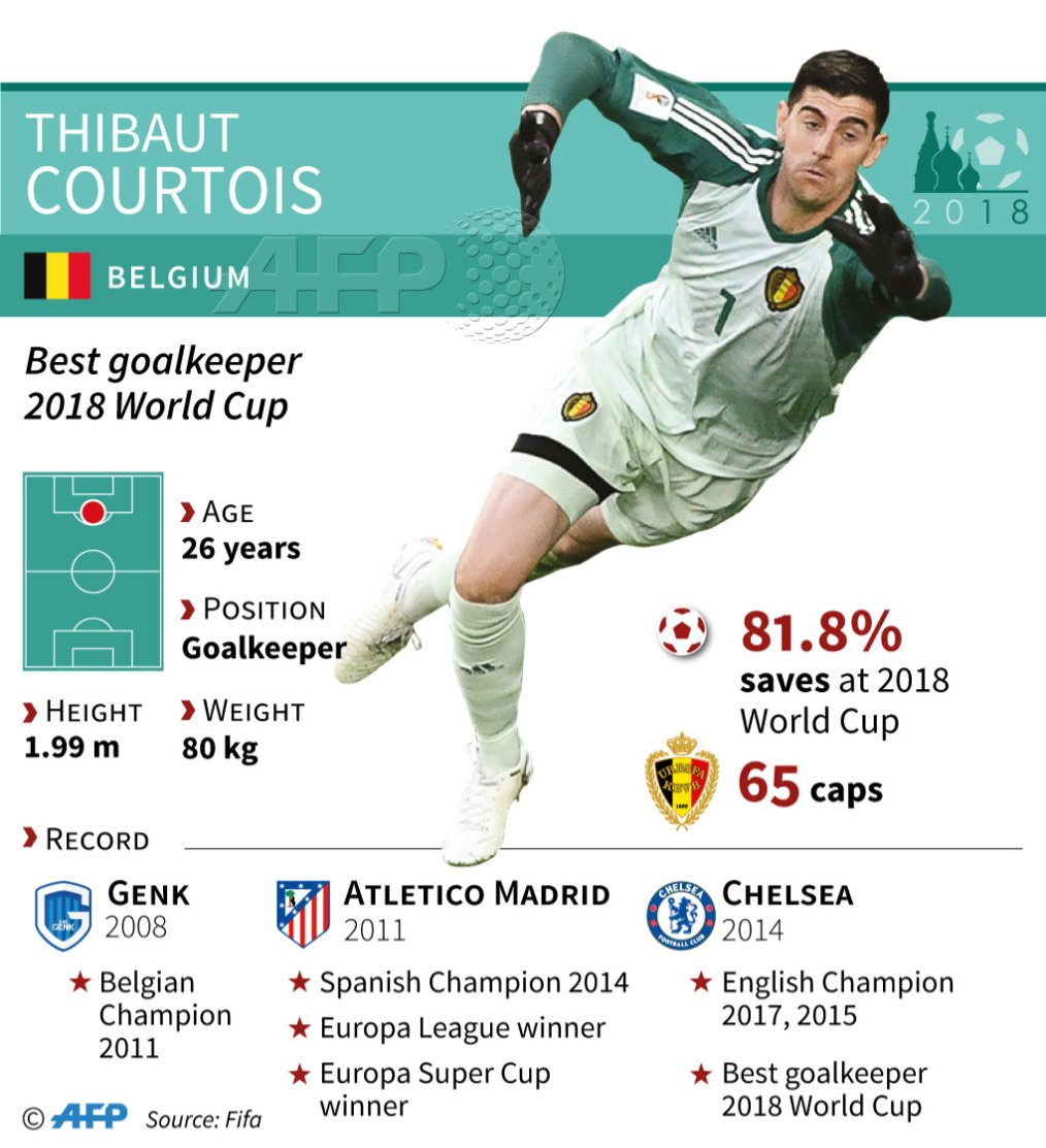 Facts on the career of Thibaut Courtois, best goalkeeper at the 2018 ...