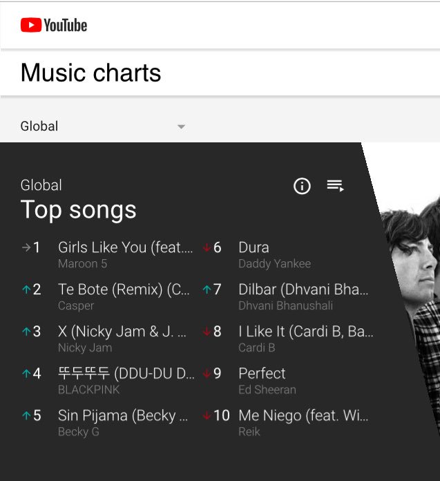 Youtube Charts Global