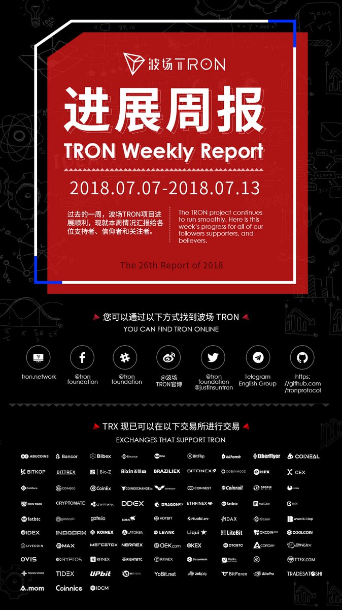 TronDao_KOR's tweet photo. TRON weekly report 07/07–07/13
이번 주 트론 주간 보고서를 업데이트했습니다.
#TRX #TRON $TRX @justinsuntron @Tronfoundation
https://t.co/xgh5PLWxV5 https://t.co/urKR2kPBuP