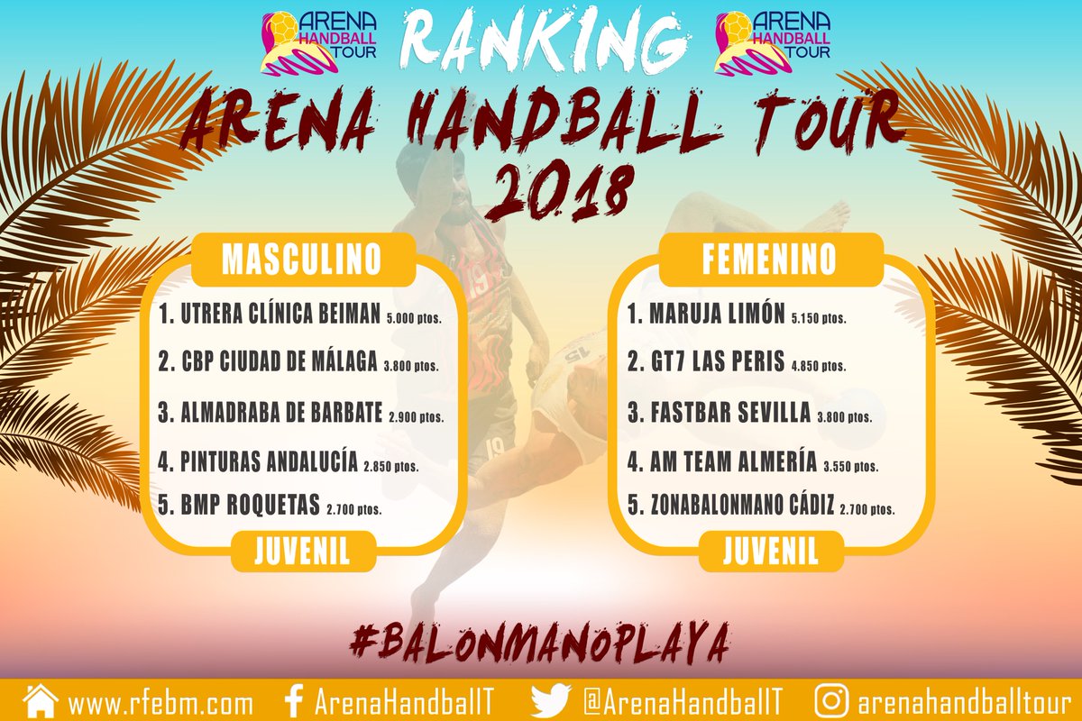 Arena Handball Tour (@arenahandballt) on Twitter photo 📊 Ranking del Arena Handball Tour 2018 al término de su séptima semana:
✅ <a href="/bmplayalgeciras/">BMP Algeciras</a> empata con <a href="/bmplayabarbate/">Salazones Herpac BMP Barbate</a> al frente del ranking Senior Masculino.
✅ <a href="/torreondemijas/">Bm Torreón de Mijas</a> ♂️ y <a href="/bmplayasevilla/">Bmplaya Sevilla</a> ♀️ escalan hasta el liderato Cadete.
📰 rfebm.com/noticia/rankin… 📊 Ranking del Arena Handball Tour 2018 al término de su séptima semana:
✅ <a href="/bmplayalgeciras/">BMP Algeciras</a> empata con <a href="/bmplayabarbate/">Salazones Herpac BMP Barbate</a> al frente del ranking Senior Masculino.
✅ <a href="/torreondemijas/">Bm Torreón de Mijas</a> ♂️ y <a href="/bmplayasevilla/">Bmplaya Sevilla</a> ♀️ escalan hasta el liderato Cadete.
📰 rfebm.com/noticia/rankin…