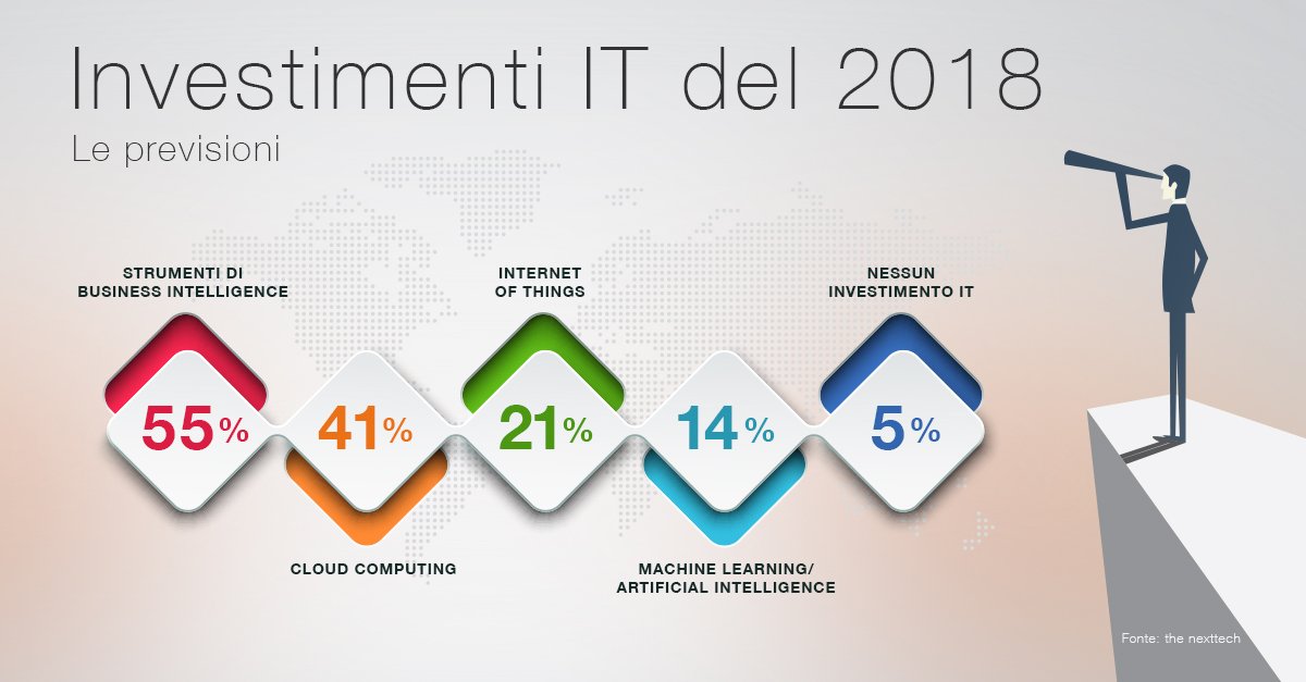 lucatargainside's tweet image. Gli #investimenti in #information #technology previsti per il 2018. 

Rimane un 5% di #aziende che ha deciso di non destinare alcun fondo per far crescere il proprio #business col #digital. 

Un numero, a mio avviso, ancora troppo alto.