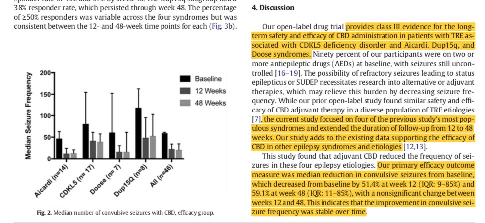 Recently-approved Epidiolex (cannabidiol) from $GWPH has efficacy in #CDKL5 deficiency, #dup15q and others comparable to #Dravet and #LGS. Efficacy and safety sustained for at least 48 weeks. Need to find ways to give them access now that it is approved! 👉epilepsybehavior.com/article/S1525-…