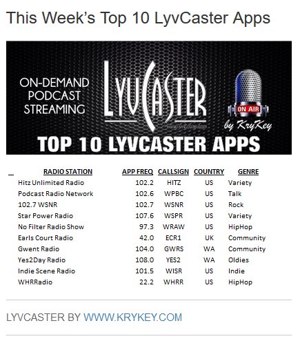LyvCaster's tweet image. Top 10 #KryKey LYVCASTER apps this week #LyvCaster #Podcasting #podcast #podcaster #lyvcaster #Lyvcasting #320K #BetterThanFM #InternetRadio #WebRadio #Streaming #320K #Radio KryKey.com LyvCaster.com