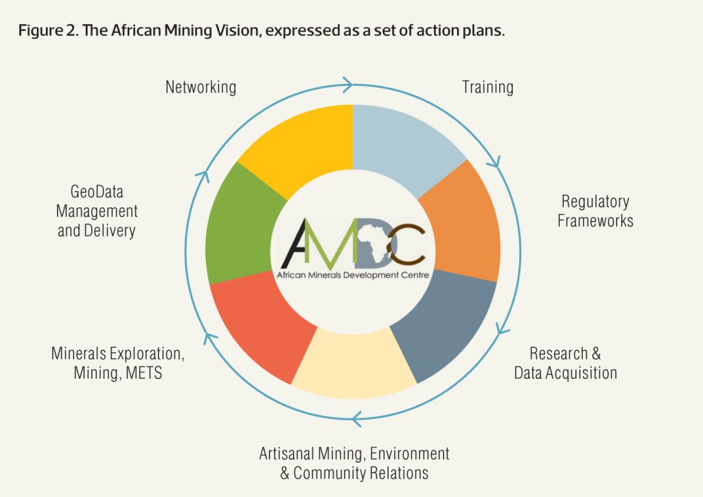 Africa Mining Vision (@amdc_amv) on Twitter photo Since 2013 <a href="/amdc_amv/">Africa Mining Vision</a> produced several publications, supervised the establishment of country-level mining visions in 13 countries in #Africa, facilitated the AMV Private Sector Compact & initiated the African Minerals Governance Framework (AMGF) Since 2013 <a href="/amdc_amv/">Africa Mining Vision</a> produced several publications, supervised the establishment of country-level mining visions in 13 countries in #Africa, facilitated the AMV Private Sector Compact & initiated the African Minerals Governance Framework (AMGF)