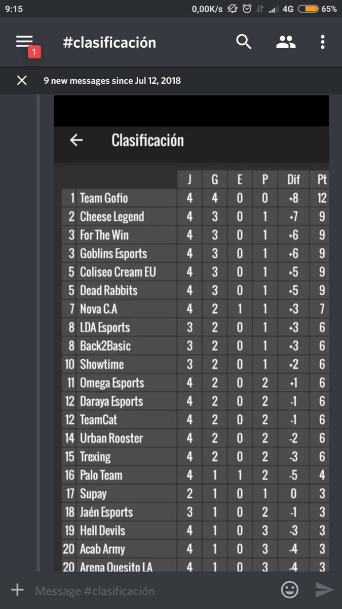 Y así está la clasificación de @GladiatorsL_CR  Nuestro chicos dejando el listón muy alto! <a href="/Office3657/">Office 365</a> <a href="/Angel3467365/">Ángel</a>