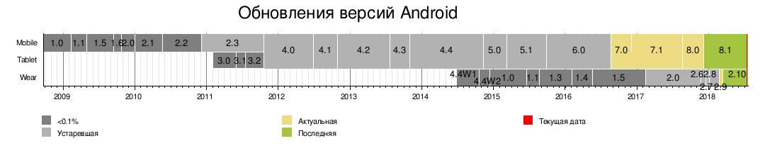 Какие версии андроид обновляются