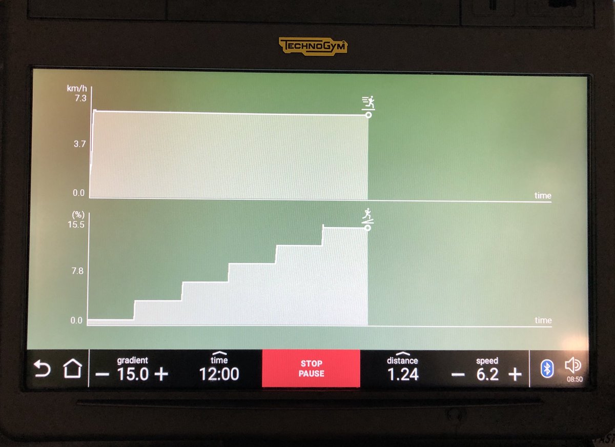 SFRS_SBishop's tweet image. Good start to the day!
Treadmill VO2 Test, 🏃🏼‍♂️Squats, 🏋🏼‍♂️Chest, 💪🏼 Core🤸‍♂️, swim 🏊‍♂️.
#firefit42point3 🚒
#V02
#firefit #42point3 
Treadmill 6.2kph, up 3* every 2mins up to and including 15*. Total 12 mins.
Give it a try! 👍🏻 
Health body and mind=Happy 😃