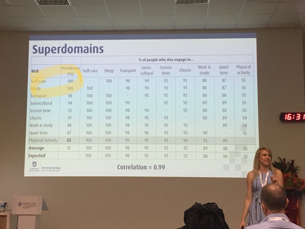 Haruka_Fujihira's tweet photo. While people care self-care &amp; sleeping 100%, phyisical activity got only 55%. PA competes with a lot of different behaviors 😅 @amy_wilson66 #ISMC2018 https://t.co/XajKUhgQhy
