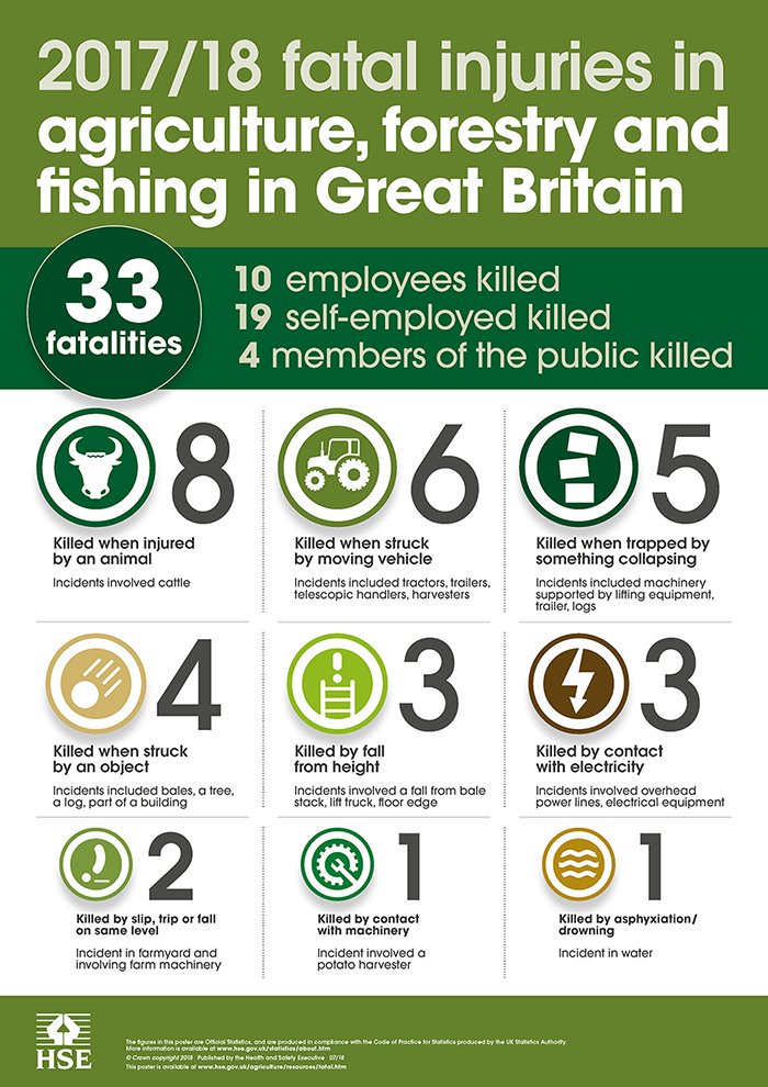 RickBrunt's tweet image. So many avoidable deaths. At the start of #FarmSafetyWeek it&apos;s time to drive these numbers down @yellowwelliesuk @nfu_farmsafety @H_S_E and #HelpGBWorkWell