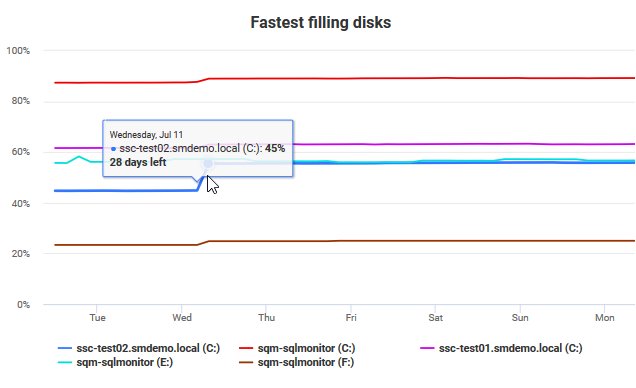 way0utwest's tweet image. Updates to monitor.red-gate.com with #SQLMonitor changes. A cool new report to help you see which disks might run out of space