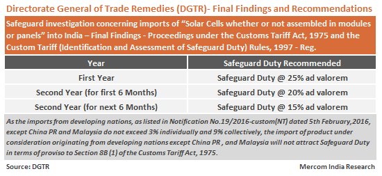 Sampath_Mercom's tweet photo. #DGTR recommends 25% #safeguardduty on #solar cell imports from #China & #Malaysia for the first year, followed by a phased down approach for a second year https://t.co/qe40z2XjUh @sureshpprabhu @CimGOI @DoC_GoI @MercomIndia @mnreindia @SECI_Ltd #changeinlaw #tariff #moduleprices https://t.co/XQQEXmmLbn