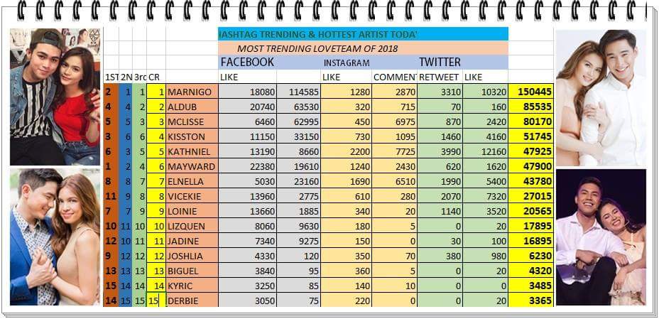 Volleynatics's tweet photo. 4th Official Update for
Most Trending Loveteam 2018😊
#MayWard 
#MarNigo 
#KissTon
#AlDub
#McLisse
#KathNiel
#LoiNie
#Elnella
#JoshLia
#LizQuen 
Vote Via FB
Hotest Artist Today
Hashtag Trending

Via IG
@Hashtagtrendingfp 

Vote Until July 25, 2018 https://t.co/uYvSxd0jWf
