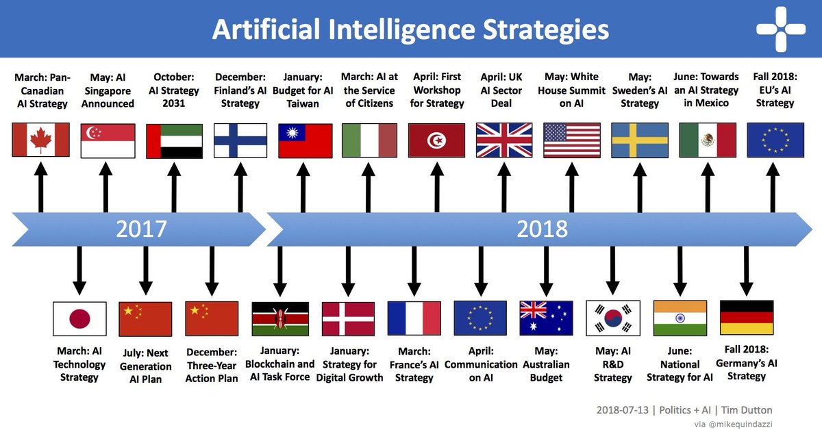 MikeQuindazzi's tweet photo. 21+ nations race to become the global leader in #ArtificialIntelligence >> @PoliticsPlusAI MT @SamiGhazali via @MikeQuindazzi >> #AI #ArtificialIntelligence #MachineLearning #DeepLearning #NLP #NLG #Robotics #Autonomous >> https://t.co/wrq11z0IVr https://t.co/FRFHKQlAJD