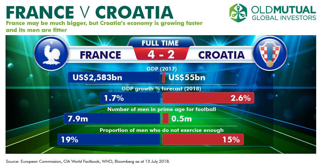OMGI's tweet photo. Congratulations to France, worthy #WorldCup winners! Hats off also to Croatia, also world-class despite being a much smaller nation https://t.co/kZoQK1fDAA
