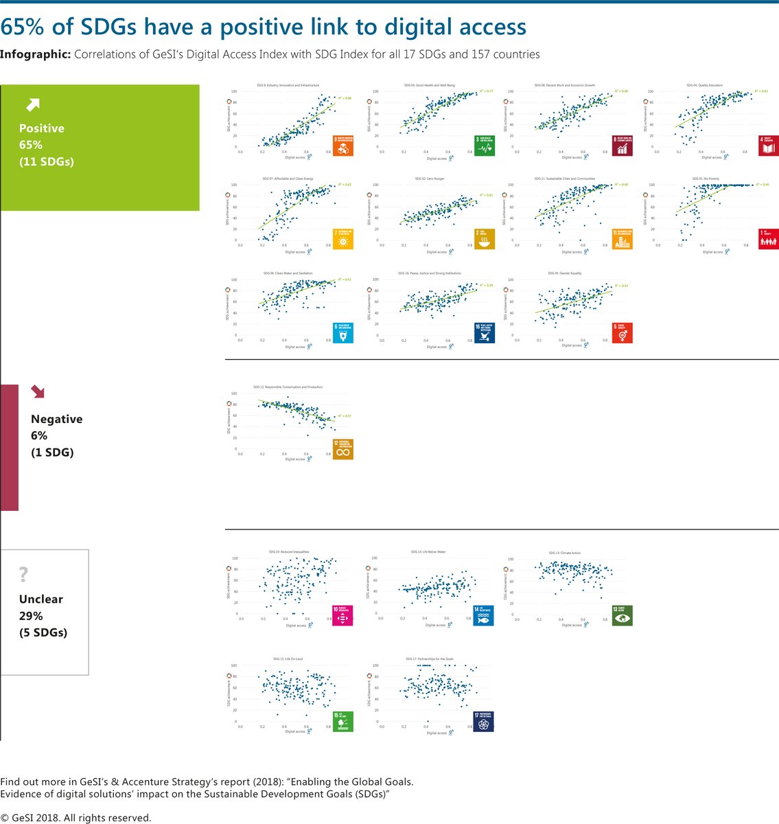 Dr_Bermudez's tweet photo. Tomorrow, the report #EnablingGoals and the #DigitalAccessIndex website will be unveiled during the closing ceremony of the @SDGBizforum in New York. Learn more about the correlation between digital access and #SDGs achievement @GeSIConnect @AccentureStrat @P_Buddemeier https://t.co/gQBRRzaJT3