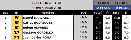 CAMPEONATOS GTA TRAS 5 FECHAS
