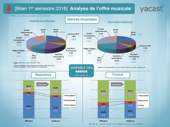 Radio_20's tweet image. #ProgrammationMusicale : @Yacast_Officiel fait le bilan du 1er semestre via @LaLettrePro lalettre.pro/Programmation-…