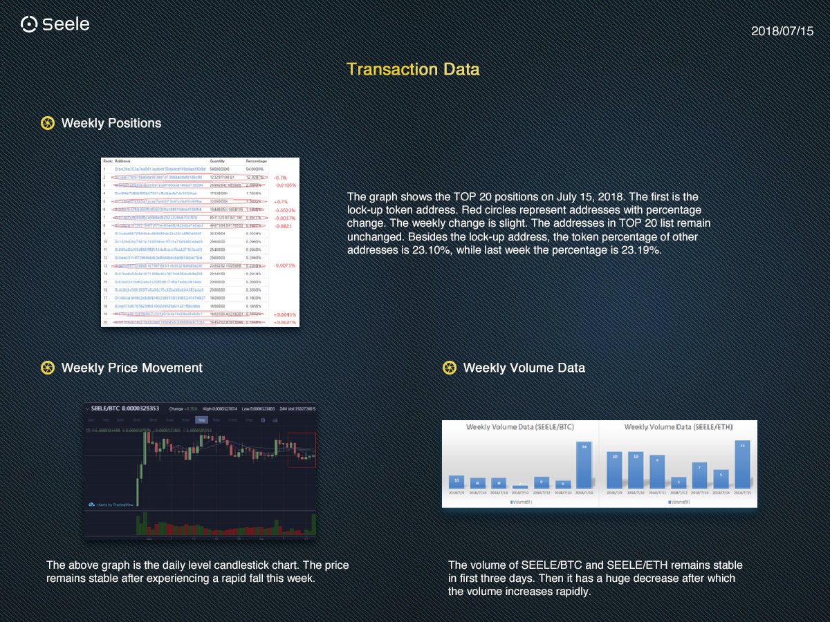SeeleFoundation's tweet photo. Seele Weekly Report (2018/07/09 - 2018/07/15) https://t.co/fes0ib5SAA
