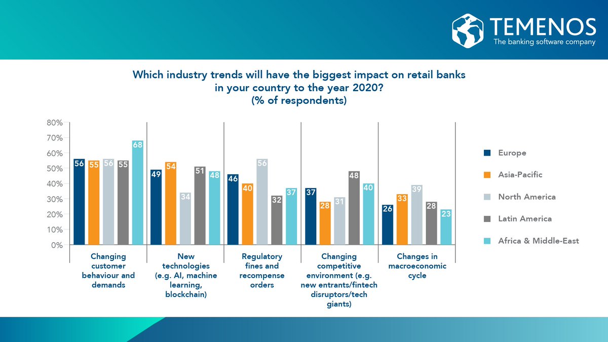 Temenos's tweet photo. Across the world, emerging trends in retail #banking are similar, but each region is impacted differently and focuses on different trends based on their own market. Check out what the research shows in our #retailbanking report with @TheEIU 
https://t.co/kYOQ7z2TxR https://t.co/NYNH1yBA7K