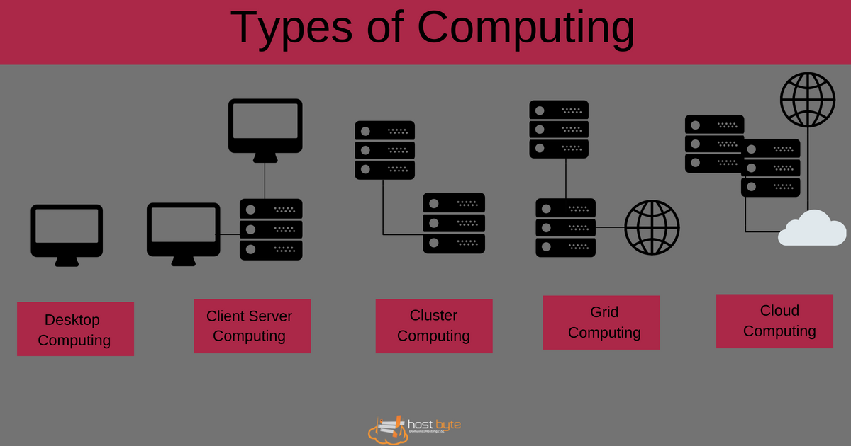 hostbyte's tweet image. Here are the various types of computing environments. Which one are you on?
buff.ly/2KuCYAQ
#infographic #desktopcomputing #clientserver #clustercomputing #gridcomputing #cloudcomputing