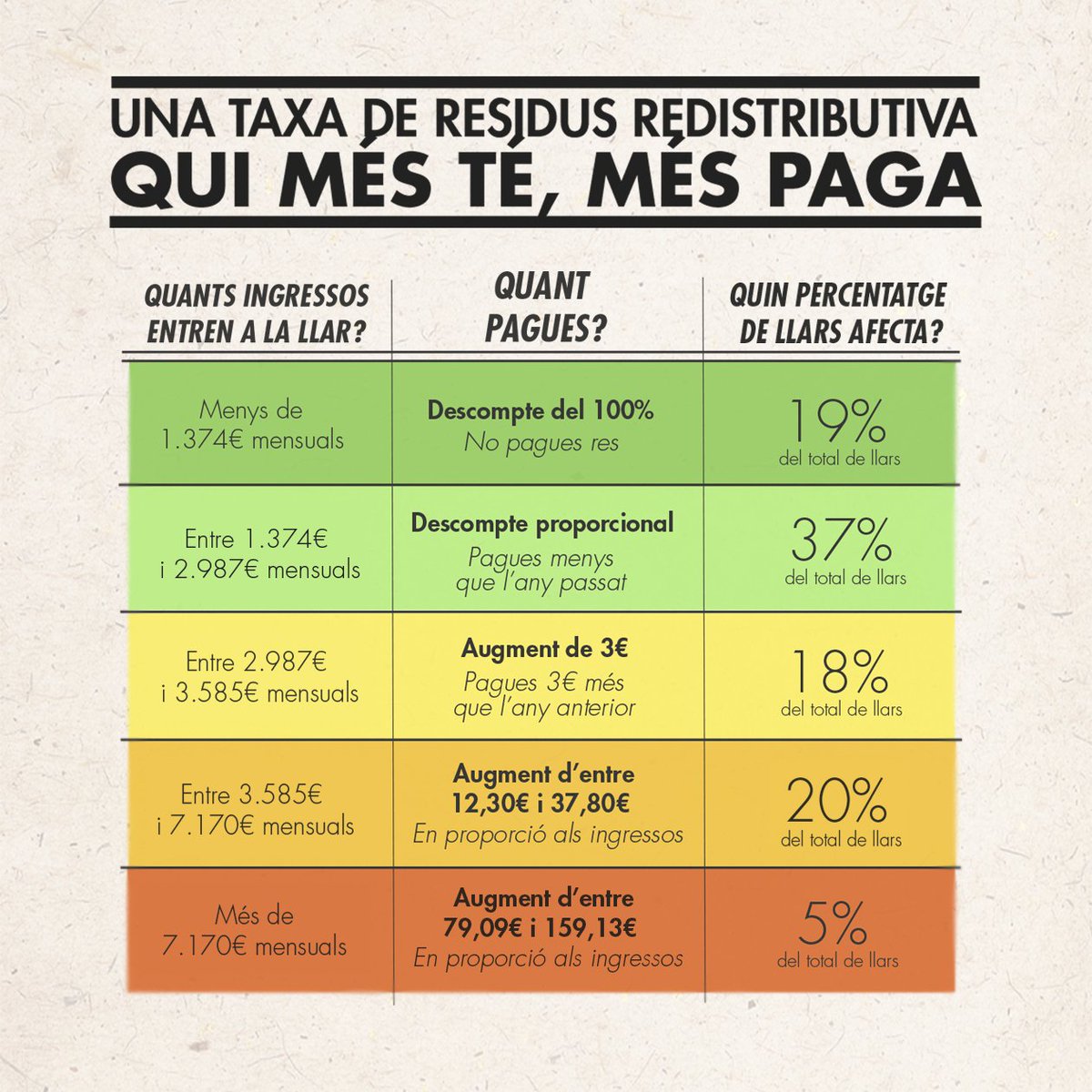 CridaSabadell's tweet photo. [FIL] "Una taxa de residus adaptada als ingressos de cada llar: qui menys té menys paga i qui més té més paga"

L’Ajuntament ha modificat els criteris de la taxa de residus per adaptar-se a les possibilitats de cada espai domèstic.

➡️ https://t.co/NveJwvhUJL https://t.co/9XyIMii6qM