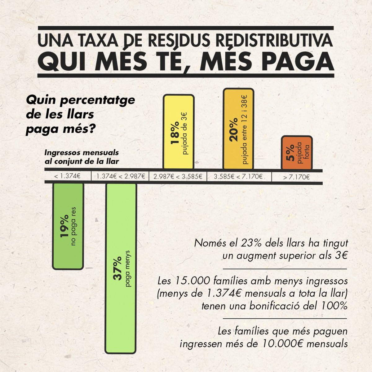 CridaSabadell's tweet photo. [FIL] "Una taxa de residus adaptada als ingressos de cada llar: qui menys té menys paga i qui més té més paga"

L’Ajuntament ha modificat els criteris de la taxa de residus per adaptar-se a les possibilitats de cada espai domèstic.

➡️ https://t.co/NveJwvhUJL https://t.co/9XyIMii6qM