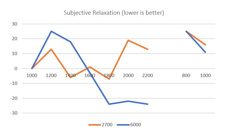 FUTUREdesigns's tweet photo. Our results for the Line Analogue Rating Scale (a measure of subjective mood) from our #lightworksleep revealed that there were mixed reaction to feelings of RELAXATION, although the 6000 kelvin cool white lighting produced more #RELAXATION in the later part of the day. #light https://t.co/D4q0KgJjfg