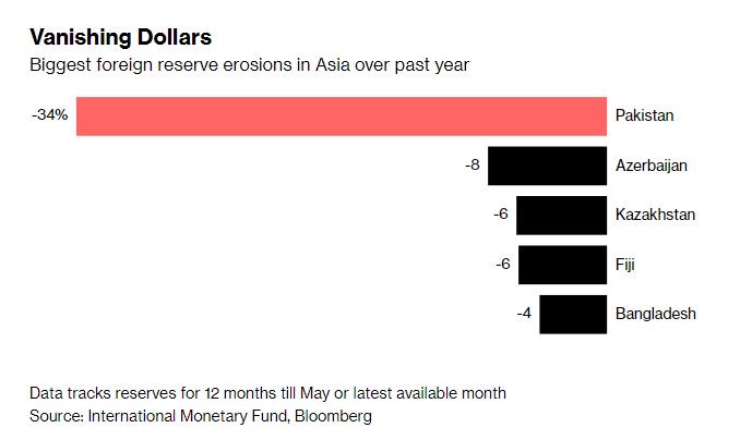 business's tweet photo. Pakistan weakens Asia's worst performing currency again https://t.co/IZ37b64ATy https://t.co/TYblsJLYsP
