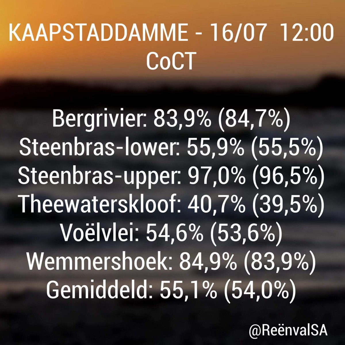 ReenvalSA's tweet photo. Damvlakke  16/07  12:00
#Kaapstaddamme 
Syfers tussen hakkies (...) is Vrydag 13e https://t.co/NOpgfGr7uY
