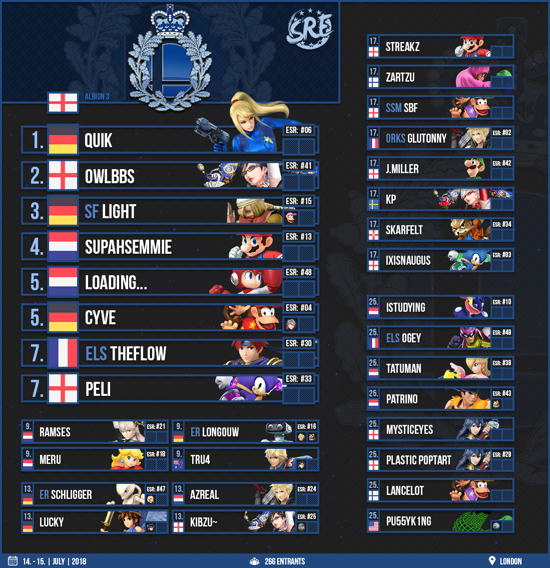 SmashResultsEU's tweet photo. Albion 3 Results. [266 Entrants/ England]
@quiKBestSamusDe takes it 3:0 over @OwlBBsright after a bracket reset.
Bracket: https://t.co/sFlD4yvLT7
Follow @DATTeamSmash if you are interested in this series! https://t.co/upmnYLbsUK
