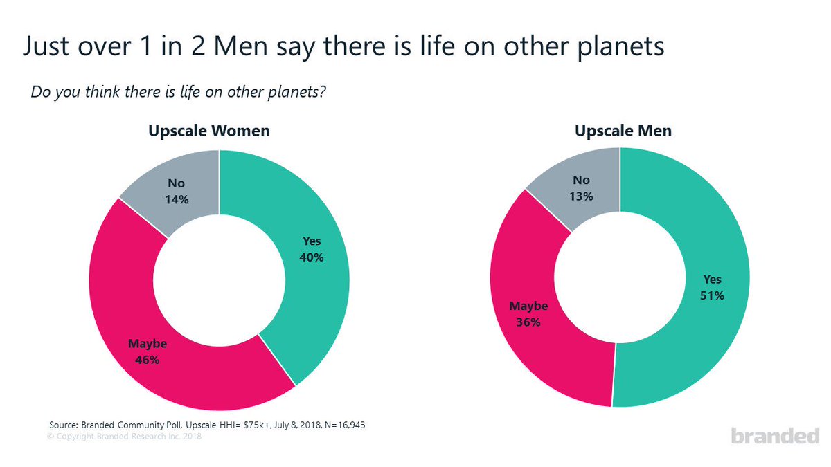 BrandedSurveys's tweet image. #InstantInsights: 51% of men in the Branded community believe there is life on other planets. Do you agree?