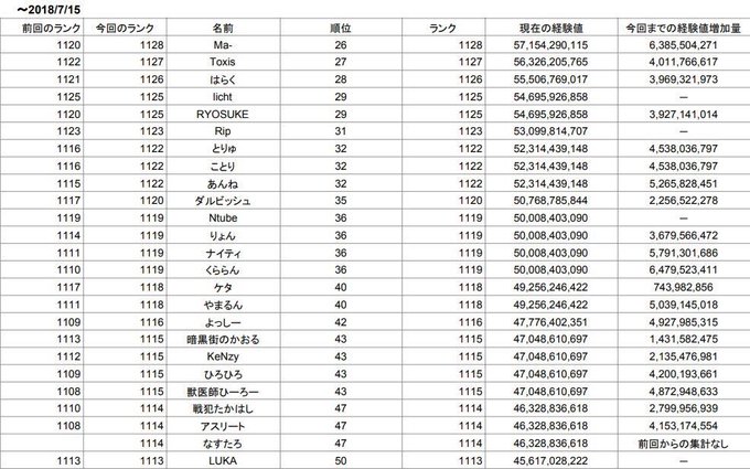 パズドラ 高ランカーのランク上げ 上級者のおすすめ周回方法 ゲームウィズ
