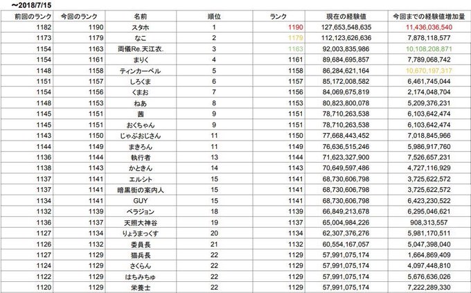 パズドラ 高ランカーのランク上げ 上級者のおすすめ周回方法 ゲームウィズ