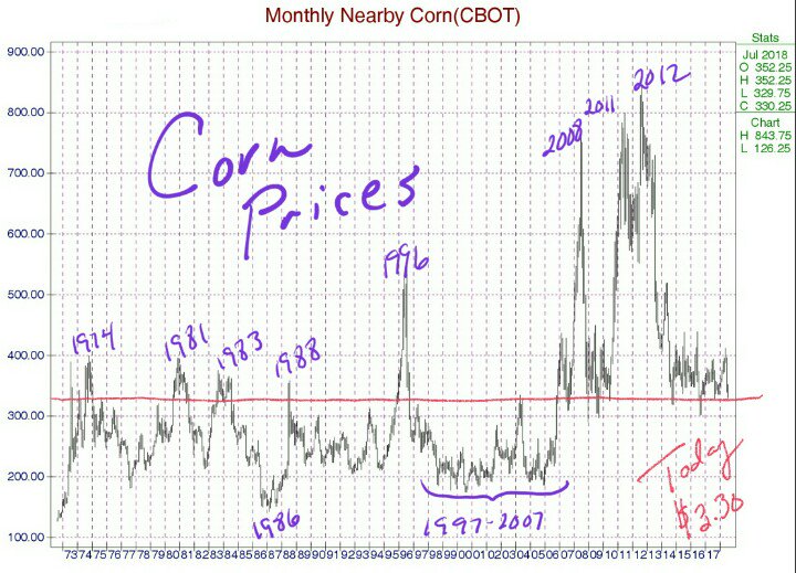 Corn Prices 1973-Today