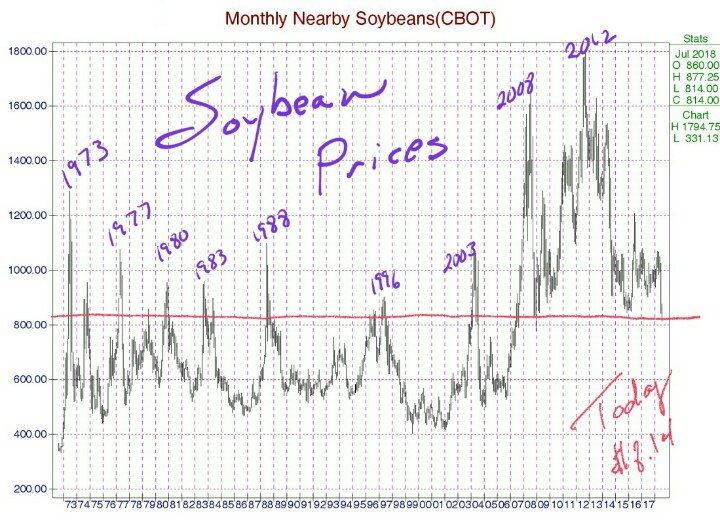 Soybean Prices 1973-Today
