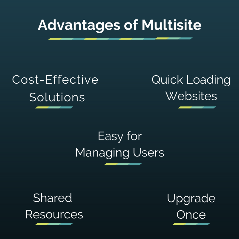 multidots's tweet photo. With many advantages #MultisiteSolutions give the enterprise the power to maintain and control all vertical websites from a single Network Admin Screen. Onboard today with Multidots for #WordPressMultisite Solutions https://t.co/lMhA7Vl761 https://t.co/MHouHkElV3