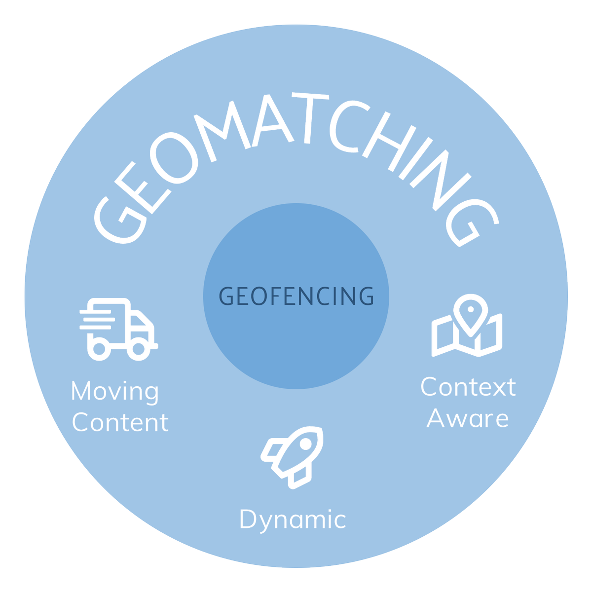 Matchmore_SA's tweet photo. Our latest addition to the website is our technology page! This page includes a description of the technology architecture, supported platforms & devices as well as a brief explanation of how geomatching is a lot more than geofencing. Have a look today! #matchmore #geomatching https://t.co/vvZvRqrFJm